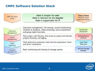 NDA Customers Only 7
CMPC Software Solution Stack
Basic monitoring and cleanup of storage system.
Policy mgmt, web filtering, time access to system and network,
program blocking, and logging.
Theft deterrence protection; boot and time expirations. Client
and Server components.
Classroom management, file sharing, screen broadcasting
(Teacher & Student), video streaming, test & assessment
and group mgmt functions.
Make it simpler for user
Make it relevant for the teacher
Make it supportable for IT
Make it simpler for user
Make it relevant for the teacher
Make it supportable for IT
Top Domain
eClassroom
Top Domain
eClassroom
Anmeng Parent
Carefree
Anmeng Parent
Carefree
Intel Theft
Deterrent
Intel Theft
Deterrent
Intel My Storage
Manager
Intel My Storage
Manager
 