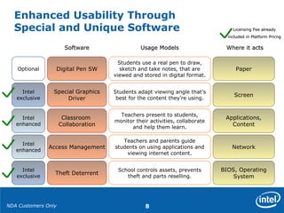 NDA Customers Only 8
Enhanced Usability Through
Special and Unique Software
Access Management
Theft Deterrent
Classroom
Collaboration
School controls assets, prevents
theft and parts reselling.
Teachers and parents guide
students on using applications and
viewing internet content.
Teachers present to students,
monitor their activities, collaborate
and help them learn.
SoftwareSoftware Usage ModelsUsage Models
BIOS, Operating
System
Network
Applications,
Content
Where it actsWhere it acts
Special Graphics
Driver
Students adapt viewing angle that’s
best for the content they’re using.
Screen
Digital Pen SW
Students use a real pen to draw,
sketch and take notes, that are
viewed and stored in digital format.
Paper
Intel
exclusive
Intel
enhanced
Intel
enhanced
Intel
exclusive
Optional
Licensing Fee alreadyLicensing Fee already
included in Platform Pricngincluded in Platform Pricng
 