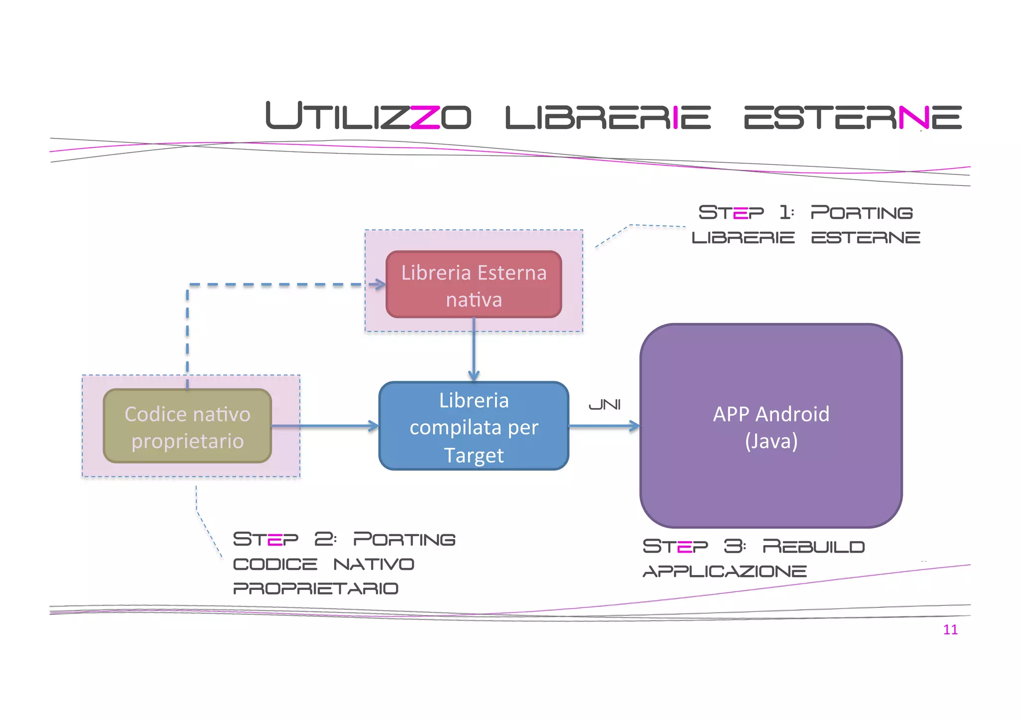 Utilizzo librerie esterne
Step 1: Porting
librerie esterne

Libreria	
  Esterna	
  
naJva	
  

Codice	
  naJvo	
  
proprietario	
  

Libreria	
  
compilata	
  per	
  
Target	
  

Step 2: Porting
codice nativo
proprietario

JNI

APP	
  Android	
  
(Java)	
  

Step 3: Rebuild
applicazione
11	
  

 