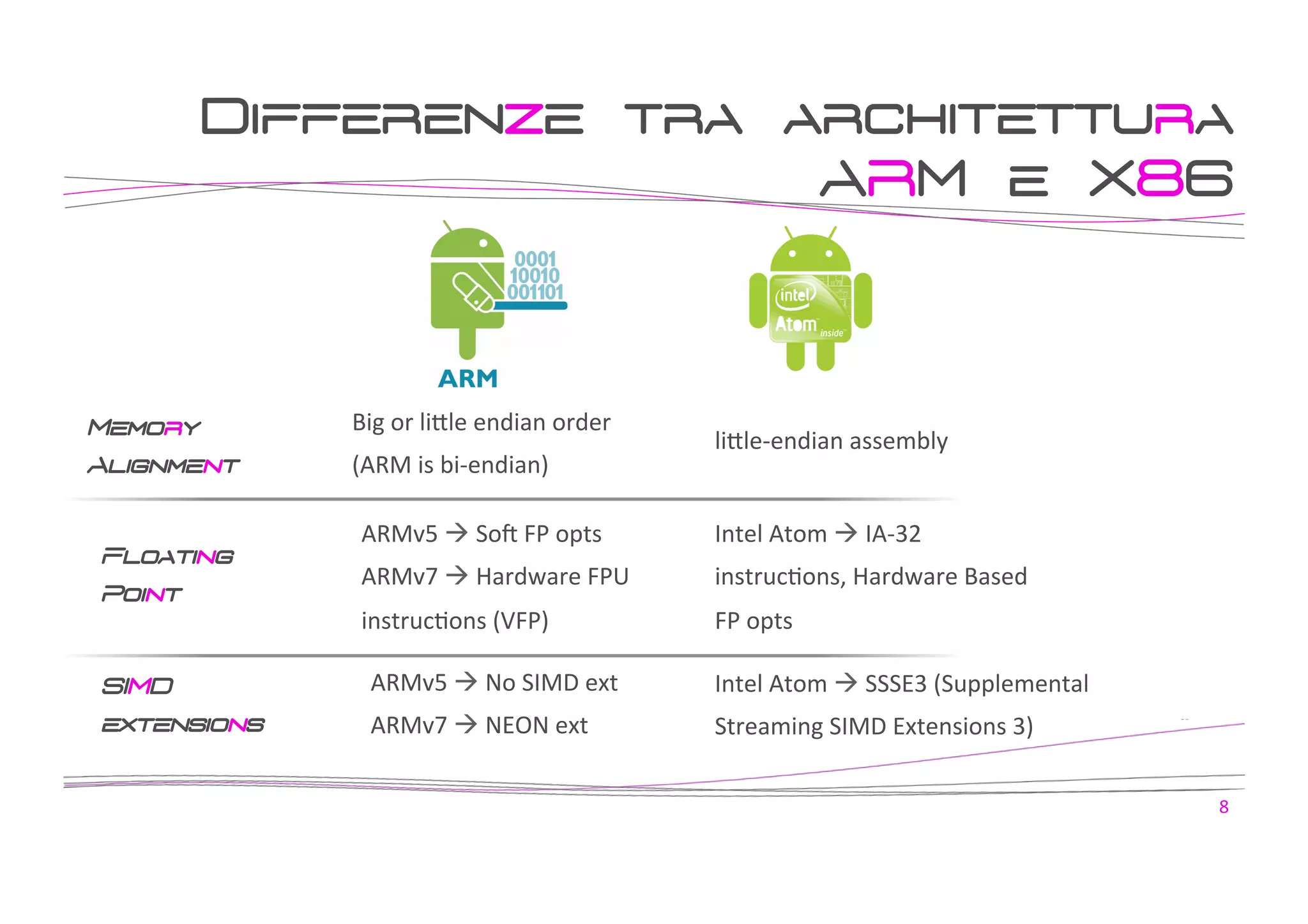 Differenze tra architettura
ARM e X86

Memory

Big	
  or	
  li/le	
  endian	
  order	
  

Alignment

(ARM	
  is	
  bi-­‐endian)	
  

Floating
Point

li/le-­‐endian	
  assembly	
  

ARMv5	
  à	
  So@	
  FP	
  opts	
  

Intel	
  Atom	
  à	
  IA-­‐32	
  

ARMv7	
  à	
  Hardware	
  FPU	
  

instrucJons,	
  Hardware	
  Based	
  

instrucJons	
  (VFP)	
  

FP	
  opts	
  

SIMD

ARMv5	
  à	
  No	
  SIMD	
  ext	
  

Intel	
  Atom	
  à	
  SSSE3	
  (Supplemental	
  

extensions

ARMv7	
  à	
  NEON	
  ext	
  

Streaming	
  SIMD	
  Extensions	
  3)	
  
8	
  

 