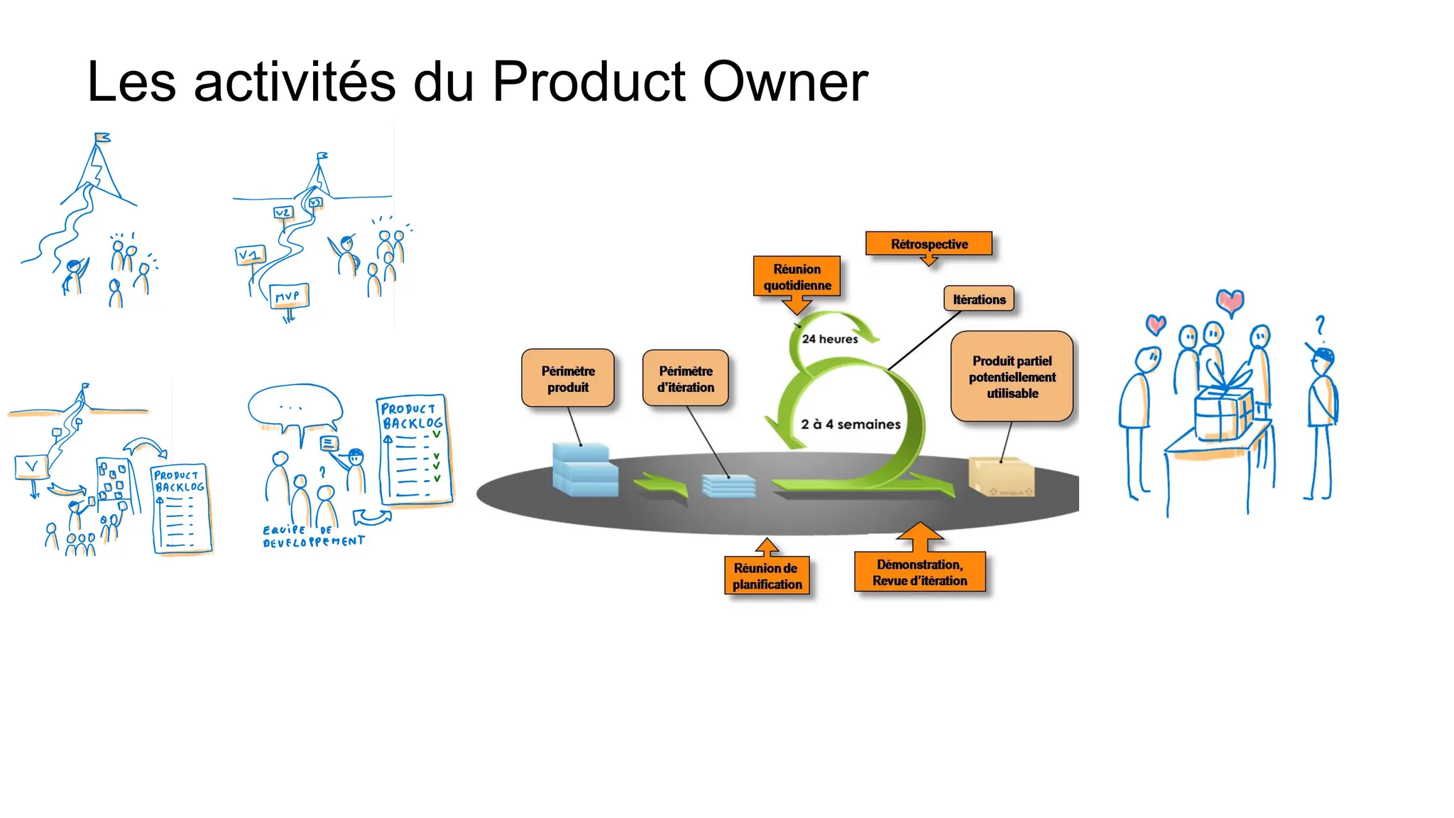 Les activités du Product Owner
 