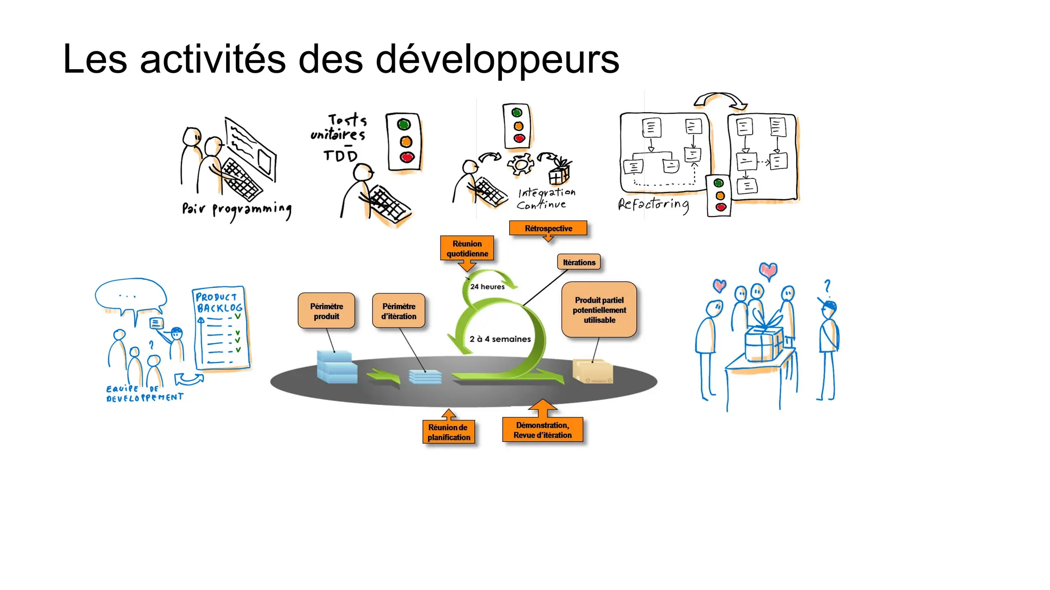 Les activités des développeurs
 