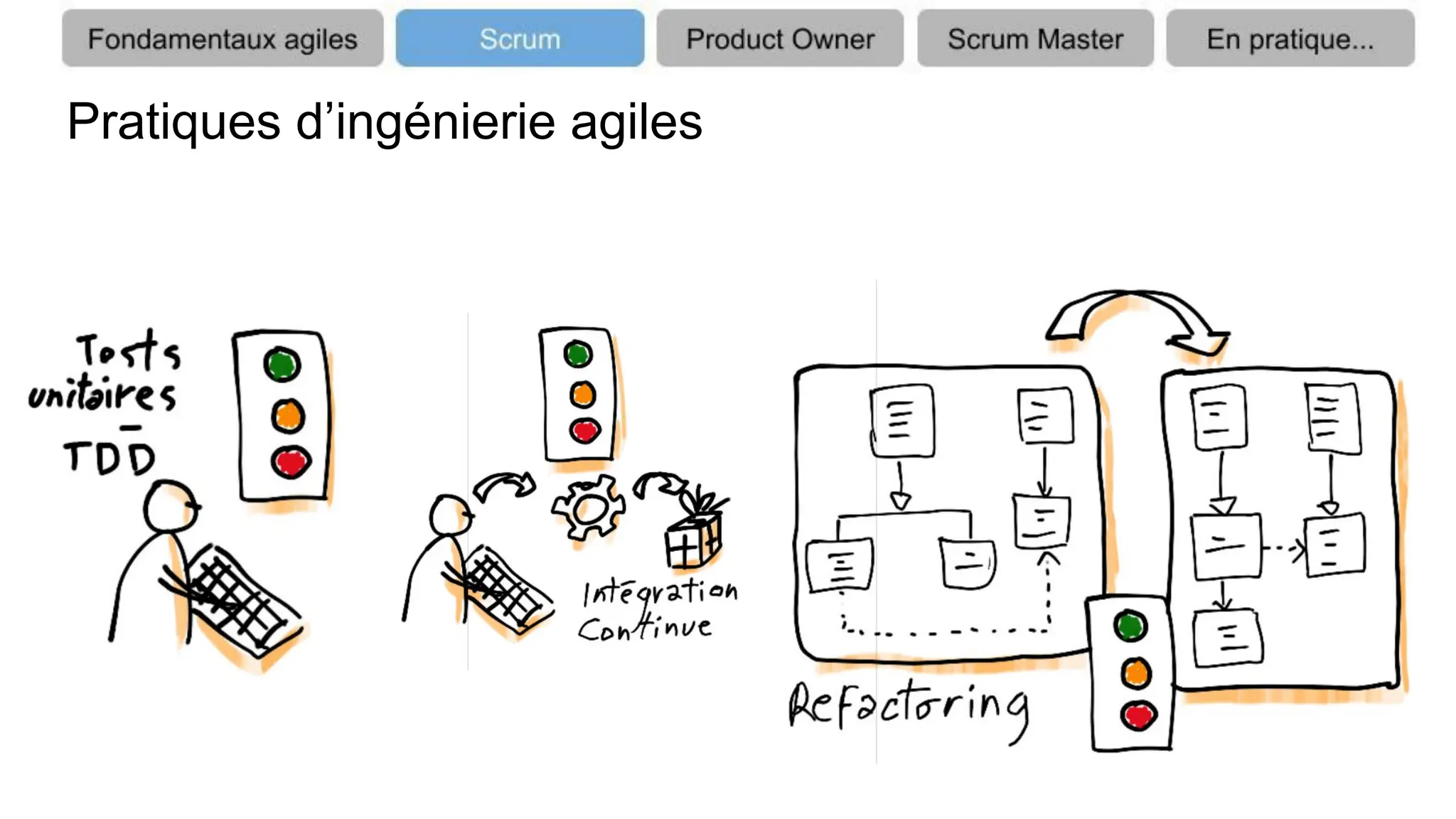 Pratiques d’ingénierie agiles
 