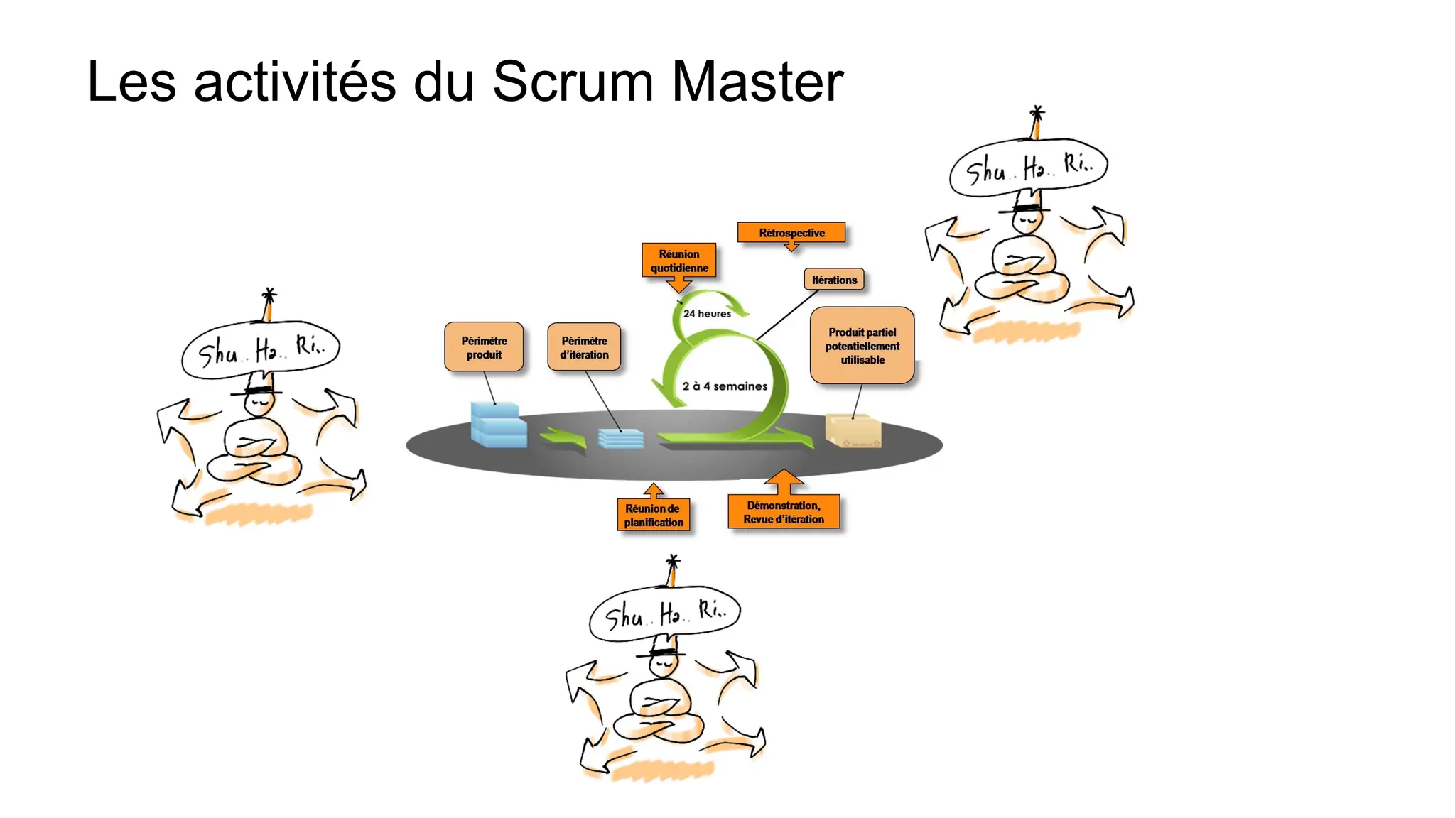 Les activités du Scrum Master
 