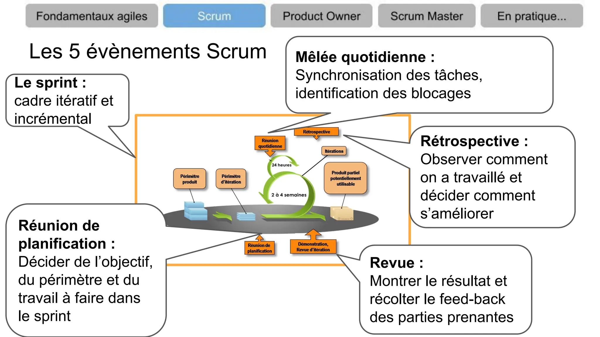 Les 5 évènements Scrum
Le sprint :
cadre itératif et
incrémental
Mêlée quotidienne :
Synchronisation des tâches,
identification des blocages
Réunion de
planification :
Décider de l’objectif,
du périmètre et du
travail à faire dans
le sprint
Revue :
Montrer le résultat et
récolter le feed-back
des parties prenantes
Rétrospective :
Observer comment
on a travaillé et
décider comment
s’améliorer
 
