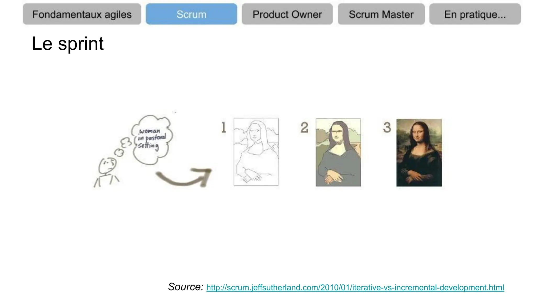 Le sprint
Source: http://scrum.jeffsutherland.com/2010/01/iterative-vs-incremental-development.html
 