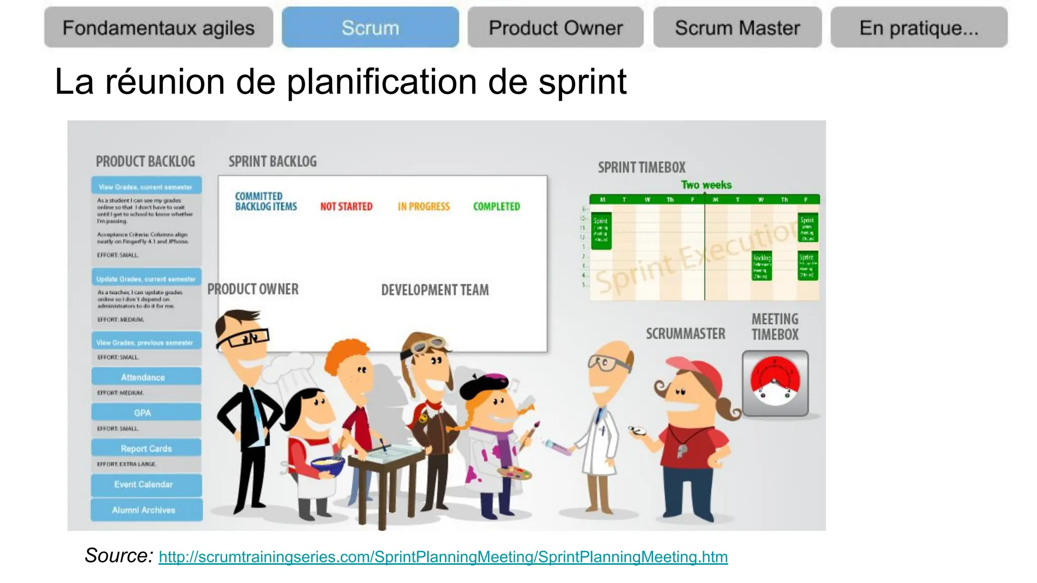 La réunion de planification de sprint
Source: http://scrumtrainingseries.com/SprintPlanningMeeting/SprintPlanningMeeting.htm
 
