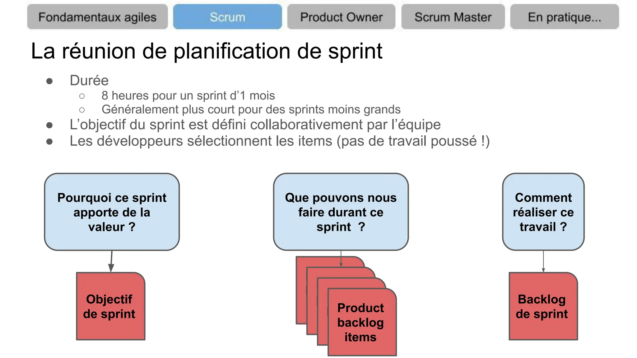 La réunion de planification de sprint
● Durée
○ 8 heures pour un sprint d’1 mois
○ Généralement plus court pour des sprints moins grands
● L’objectif du sprint est défini collaborativement par l’équipe
● Les développeurs sélectionnent les items (pas de travail poussé !)
Pourquoi ce sprint
apporte de la
valeur ?
Comment
réaliser ce
travail ?
Objectif
de sprint
Backlog
de sprint
Que pouvons nous
faire durant ce
sprint ?
Product
backlog
items
Product
backlog
items
Product
backlog
items
Product
backlog
items
 