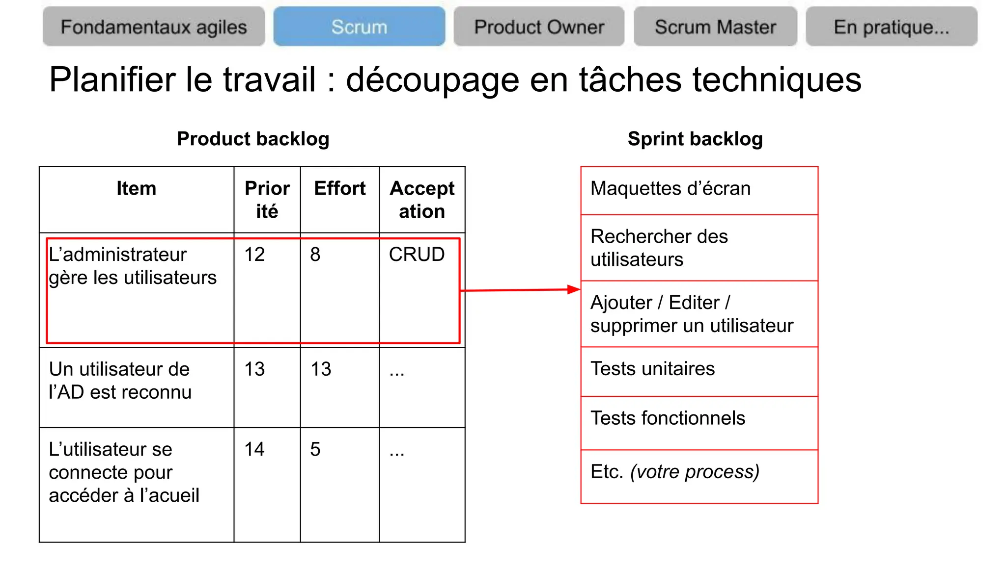 Planifier le travail : découpage en tâches techniques
Item Prior
ité
Effort Accept
ation
L’administrateur
gère les utilisateurs
12 8 CRUD
Un utilisateur de
l’AD est reconnu
13 13 ...
L’utilisateur se
connecte pour
accéder à l’acueil
14 5 ...
Product backlog
Maquettes d’écran
Rechercher des
utilisateurs
Ajouter / Editer /
supprimer un utilisateur
Tests unitaires
Tests fonctionnels
Etc. (votre process)
Sprint backlog
 