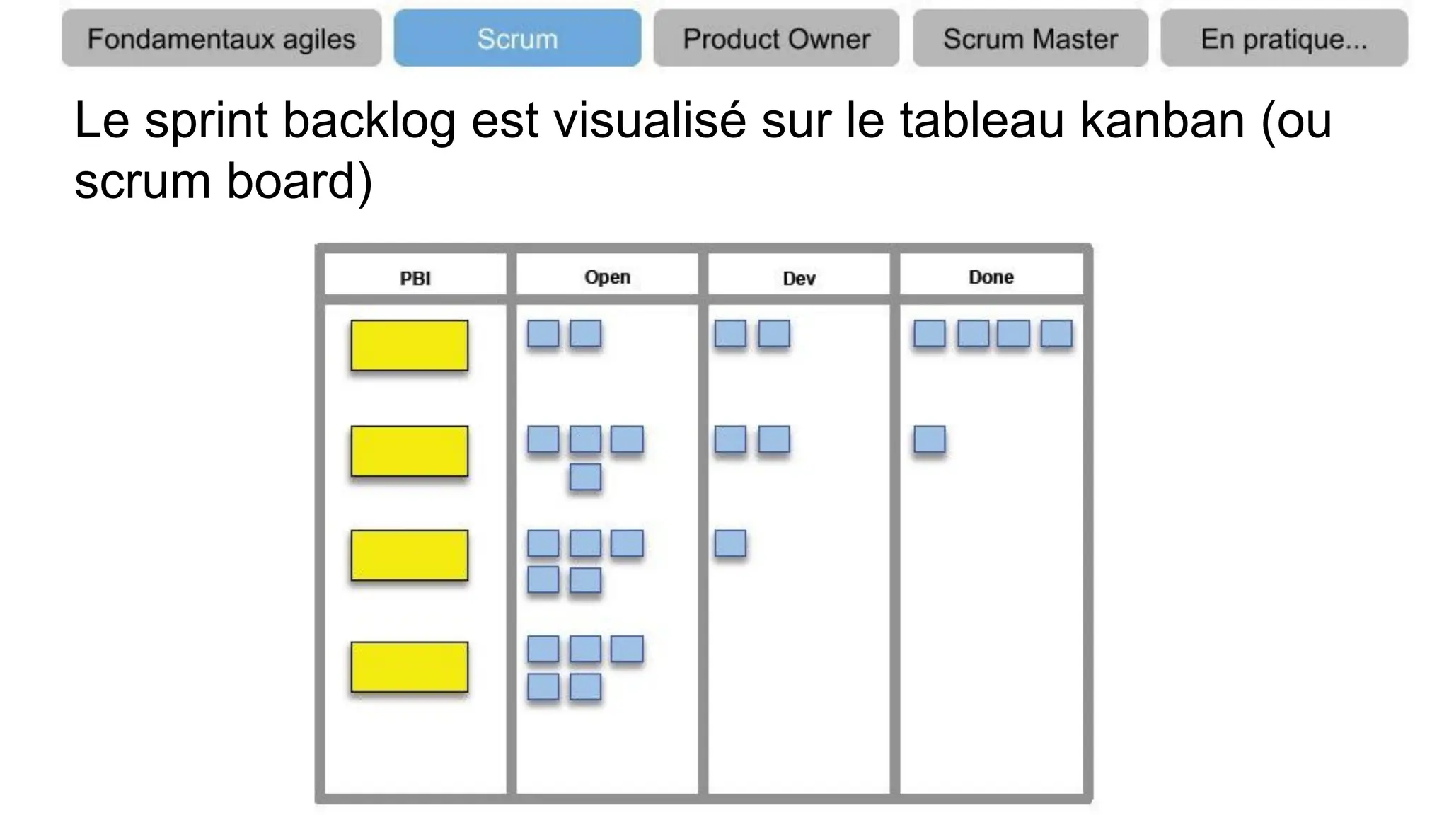 Le sprint backlog est visualisé sur le tableau kanban (ou
scrum board)
 