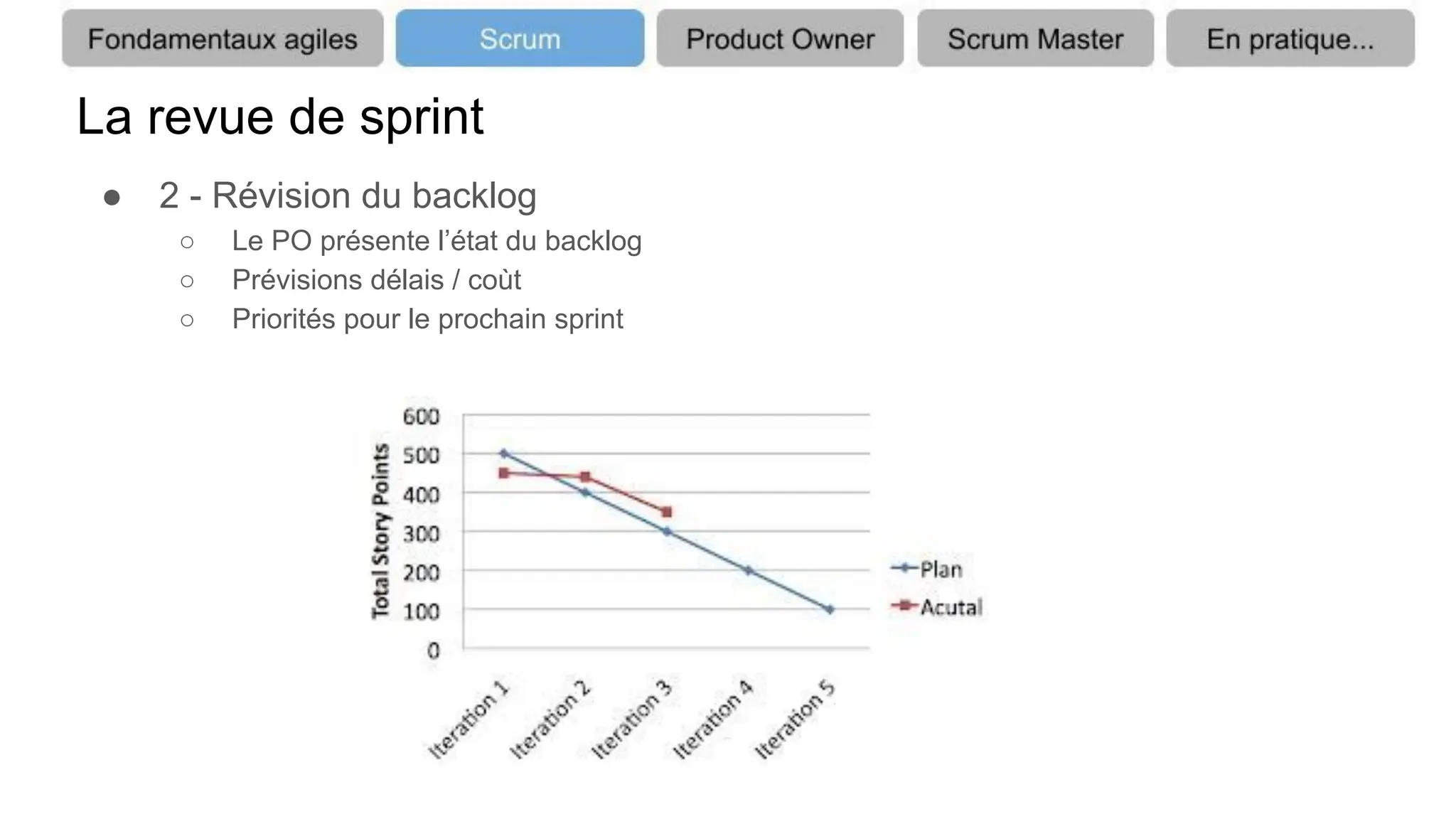 La revue de sprint
● 2 - Révision du backlog
○ Le PO présente l’état du backlog
○ Prévisions délais / coùt
○ Priorités pour le prochain sprint
 