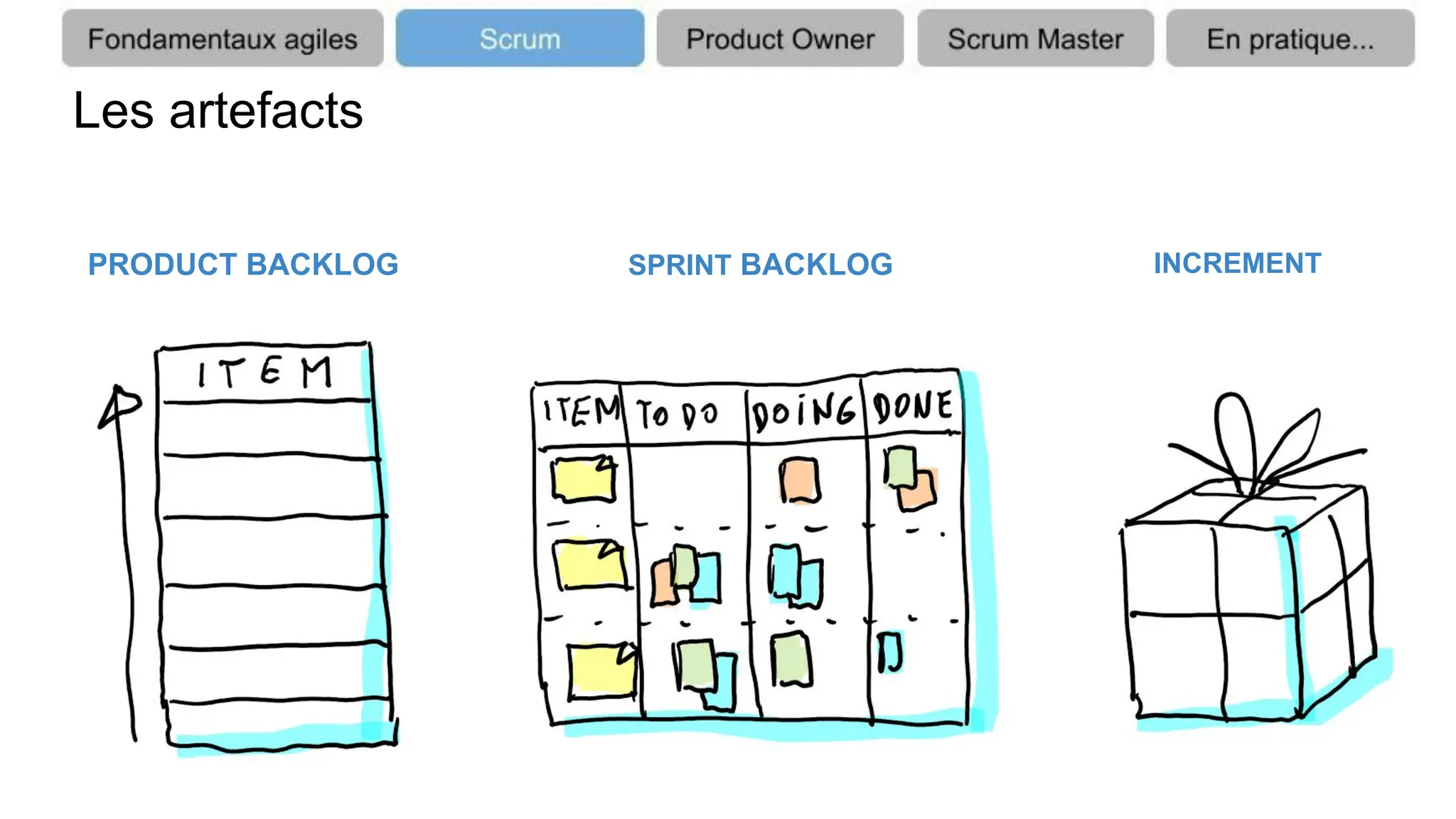 Les artefacts
PRODUCT BACKLOG SPRINT BACKLOG INCREMENT
 
