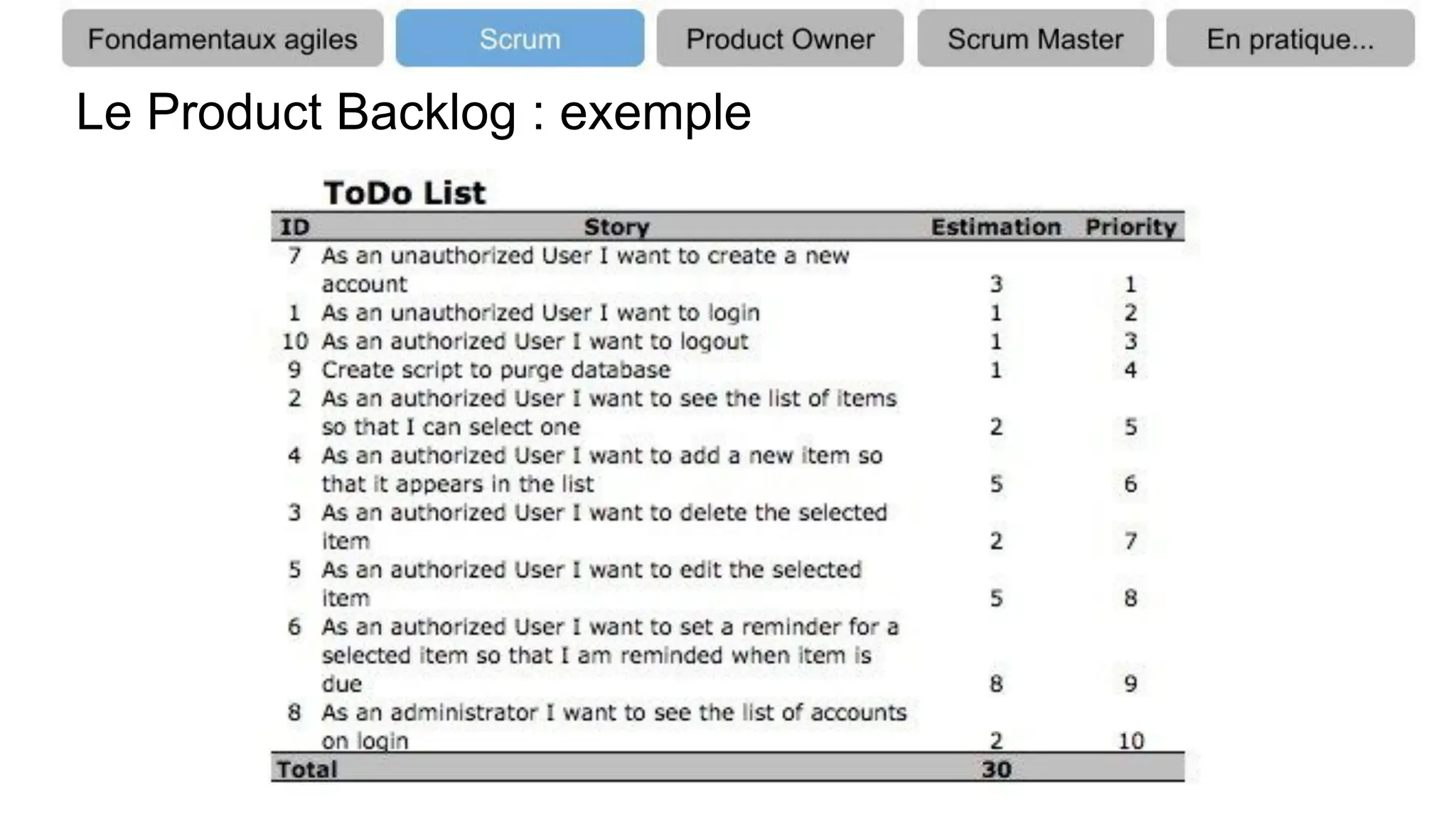Le Product Backlog : exemple
 
