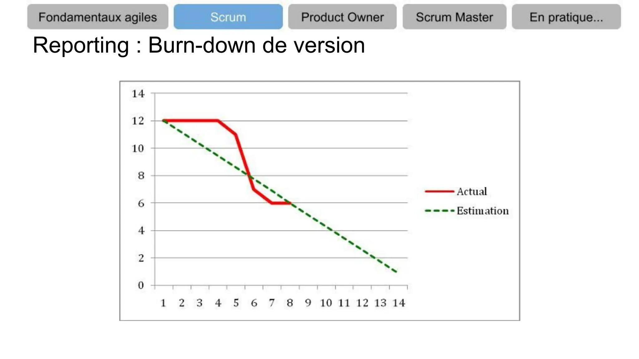 Reporting : Burn-down de version
 