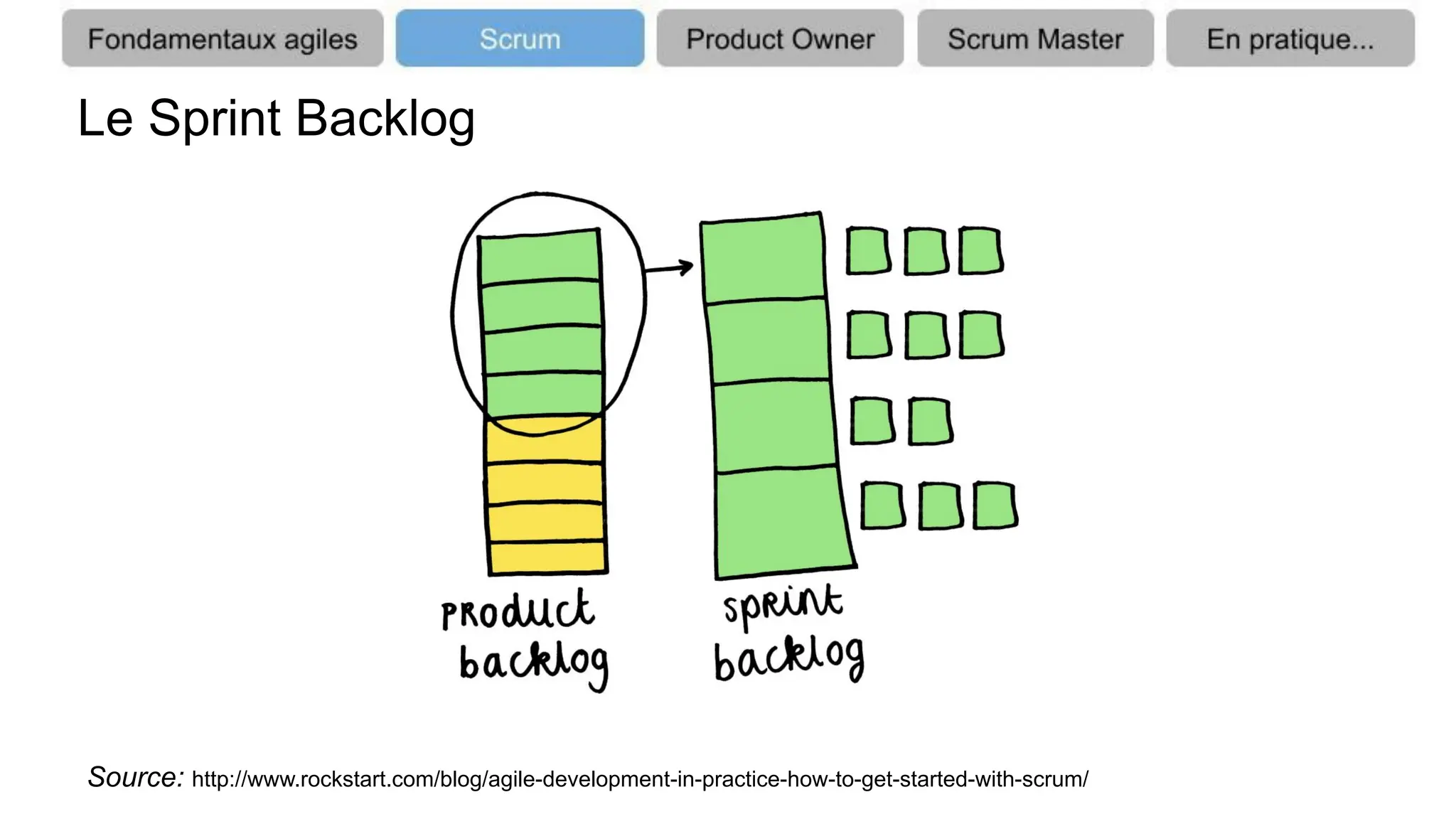 Le Sprint Backlog
Source: http://www.rockstart.com/blog/agile-development-in-practice-how-to-get-started-with-scrum/
 