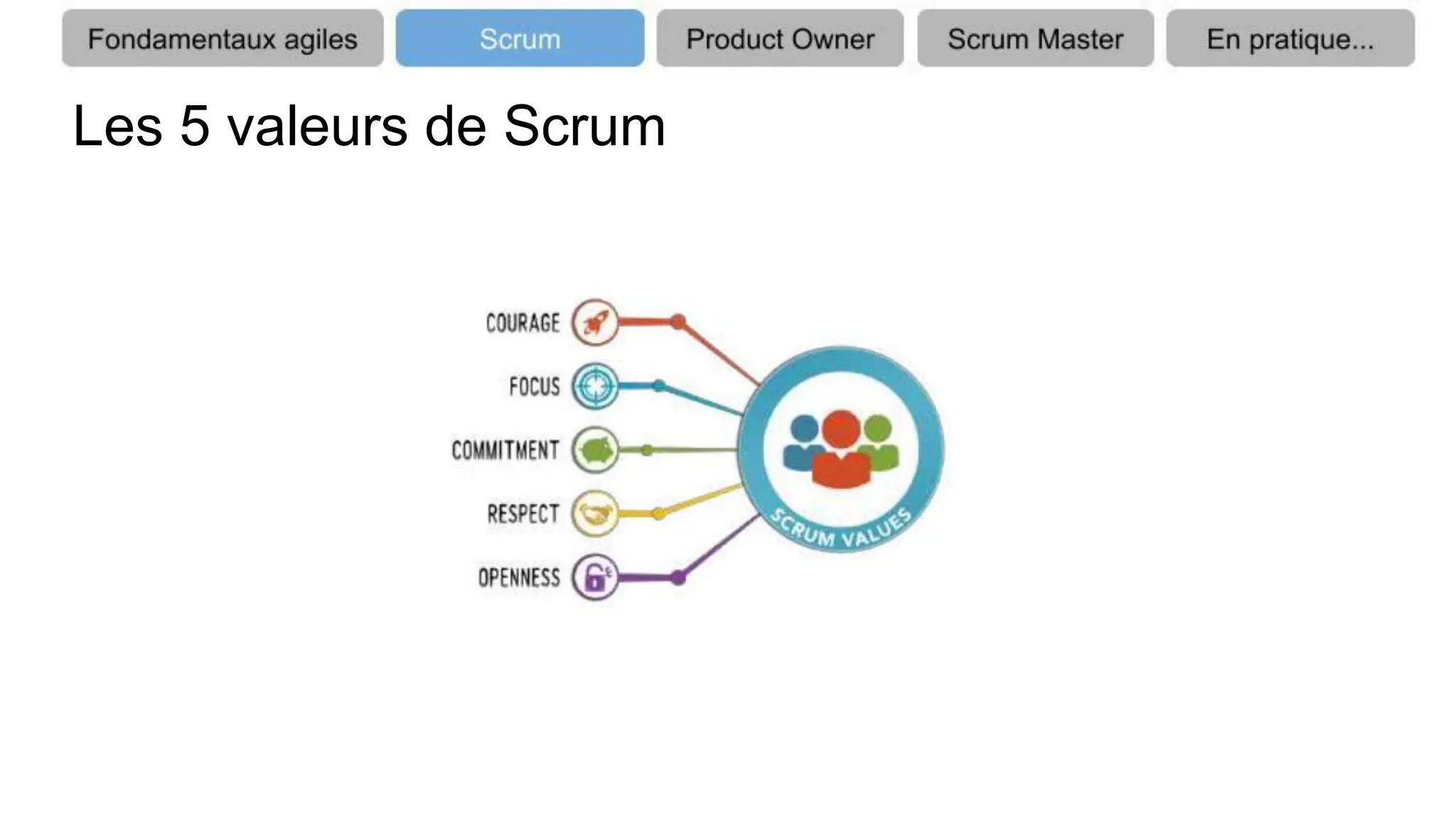 Les 5 valeurs de Scrum
 