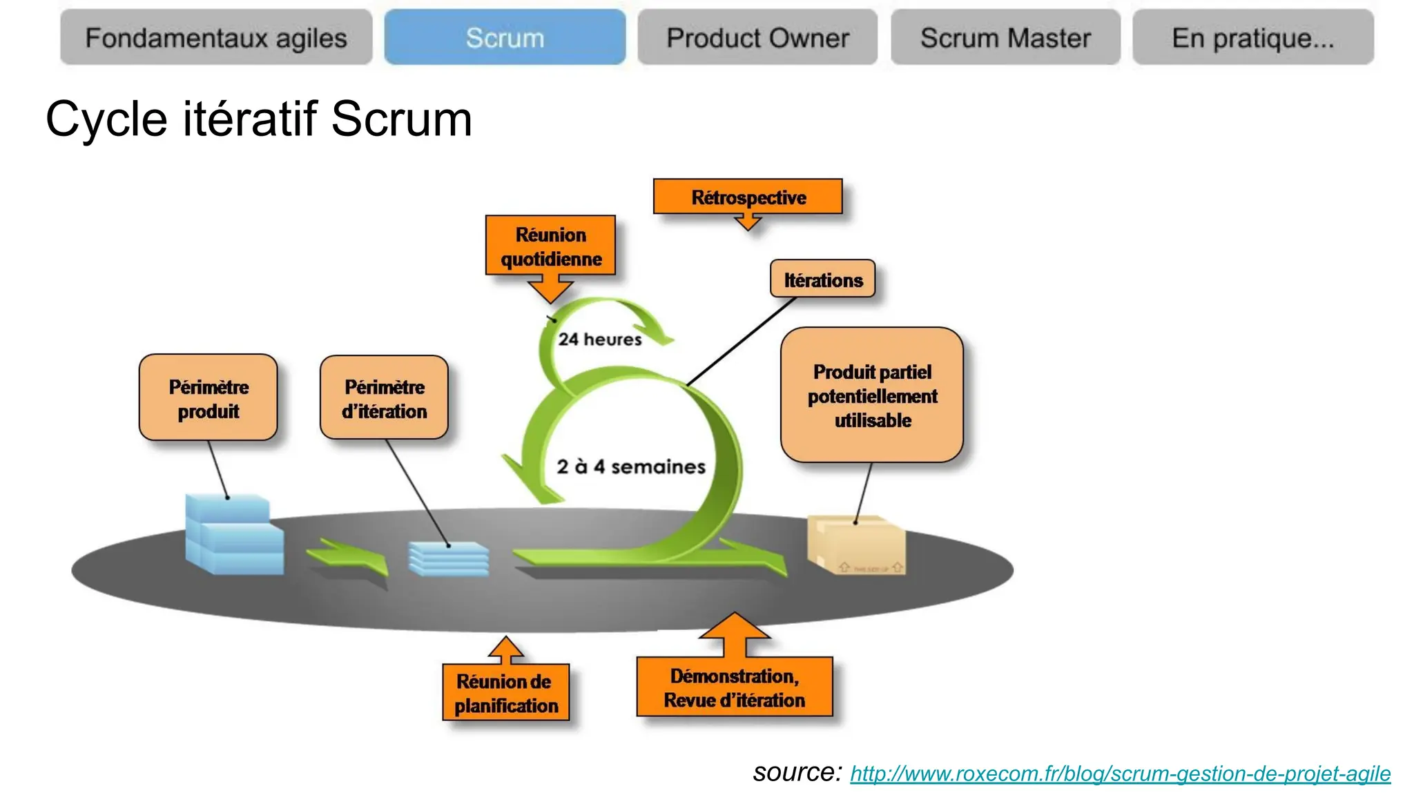 Cycle itératif Scrum
source: http://www.roxecom.fr/blog/scrum-gestion-de-projet-agile
 
