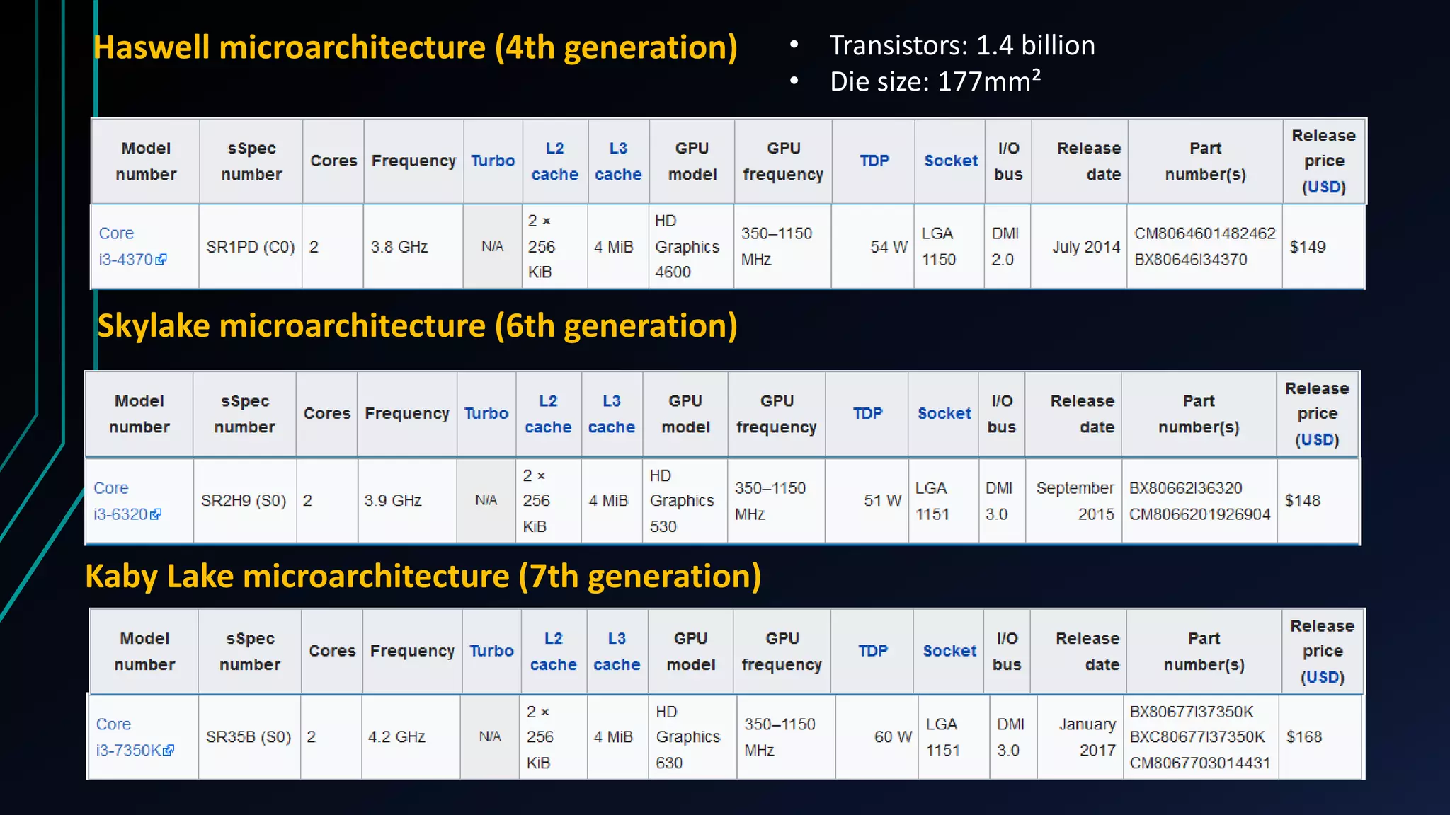 Haswell microarchitecture (4th generation) • Transistors: 1.4 billion
• Die size: 177mm²
Skylake microarchitecture (6th generation)
Kaby Lake microarchitecture (7th generation)
 