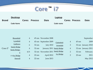Brand
Desktop
Code Name
Cores Process Date
Laptop
Code name
Cores Process Date
Core i7
Bloomfield
Lynnfield
Gulftown
Sandy Bridge
Sandy Bridge-
E
(3rd)Ivy Bridge
Haswell
4
4
6
4
4/6
4
4
45 nm
45 nm
32 nm
32 nm
32 nm
22 nm
22 nm
November 2008
September 2009
July 2010
January 2011
November 2011
April 2012
June 2013
Clarksfield
Arrandale
Sandy Bridge
Sandy Bridge
Ivy Bridge
4
2
4
2
2
45 nm
32 nm
32 nm
32 nm
22 nm
September
2009
January 2010
January 2011
February
2011
May 2012
9
 
