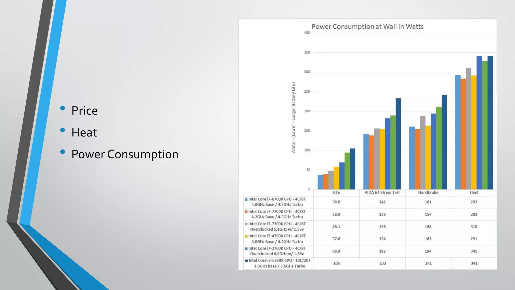 • Price
• Heat
• Power Consumption
 