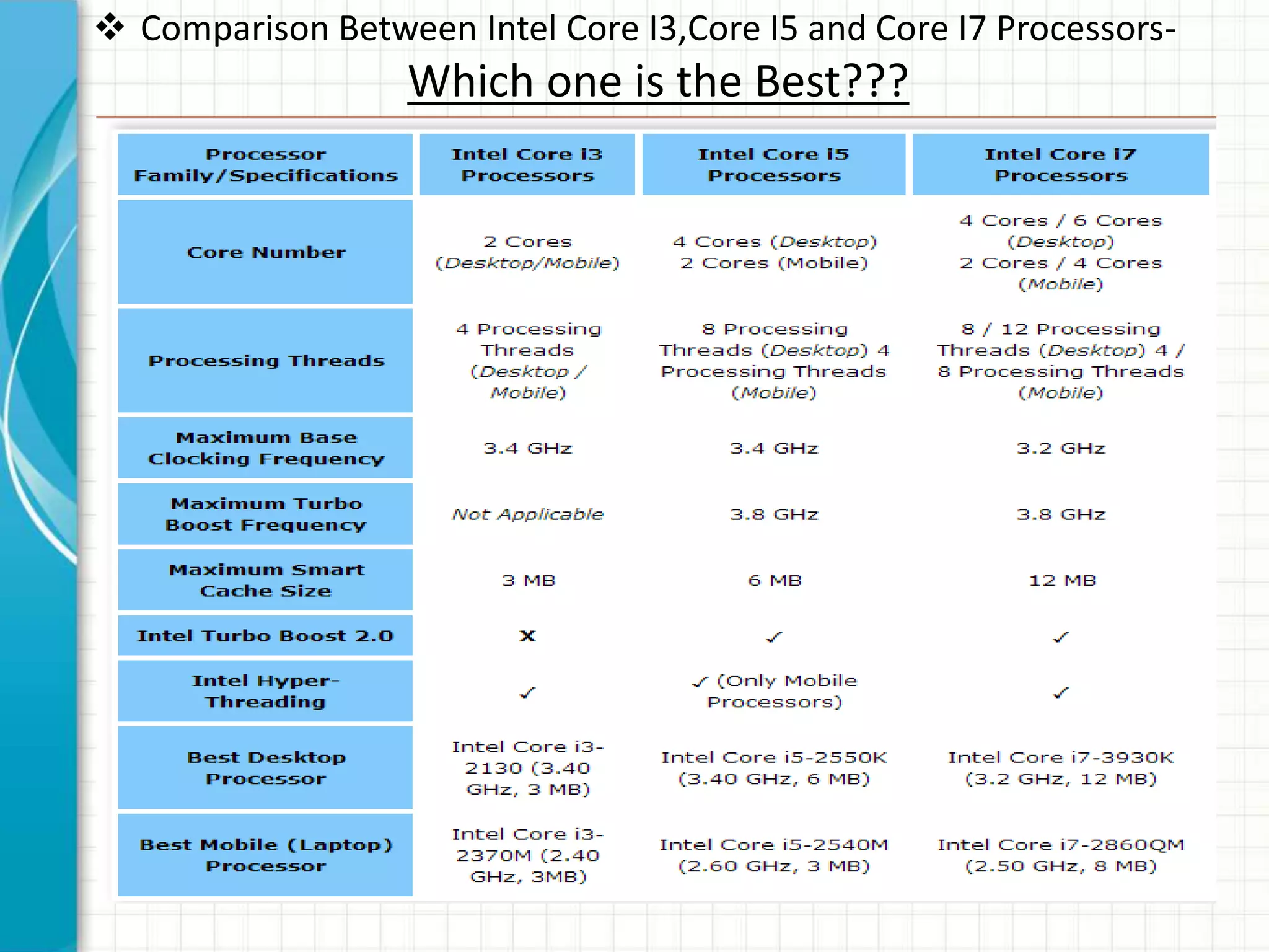Time Spent
 Comparison Between Intel Core I3,Core I5 and Core I7 Processors-
Which one is the Best???
 