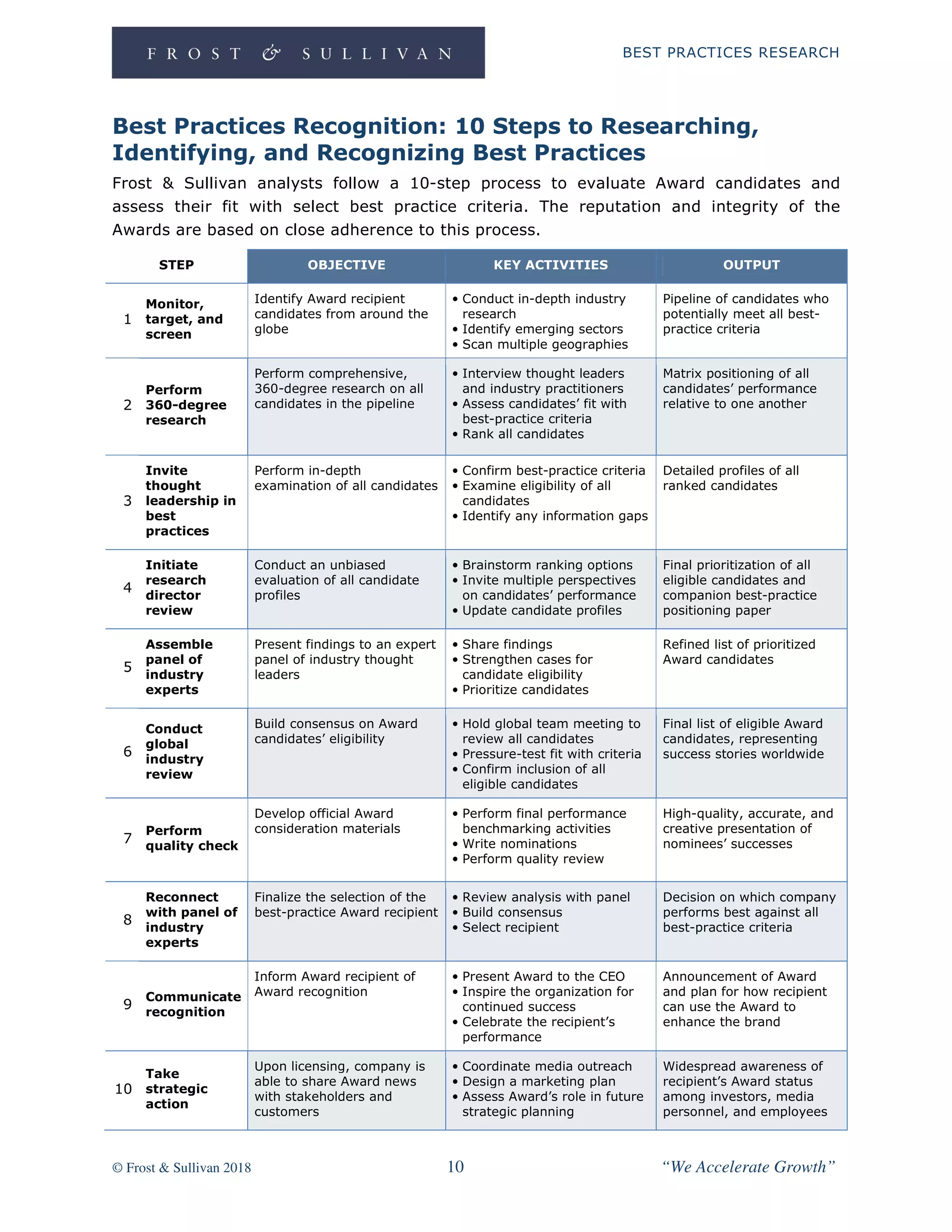 BEST PRACTICES RESEARCH
© Frost & Sullivan 2018 10 “We Accelerate Growth”
Best Practices Recognition: 10 Steps to Researching,
Identifying, and Recognizing Best Practices
Frost & Sullivan analysts follow a 10-step process to evaluate Award candidates and
assess their fit with select best practice criteria. The reputation and integrity of the
Awards are based on close adherence to this process.
STEP OBJECTIVE KEY ACTIVITIES OUTPUT
1
Monitor,
target, and
screen
Identify Award recipient
candidates from around the
globe
• Conduct in-depth industry
research
• Identify emerging sectors
• Scan multiple geographies
Pipeline of candidates who
potentially meet all best-
practice criteria
2
Perform
360-degree
research
Perform comprehensive,
360-degree research on all
candidates in the pipeline
• Interview thought leaders
and industry practitioners
• Assess candidates’ fit with
best-practice criteria
• Rank all candidates
Matrix positioning of all
candidates’ performance
relative to one another
3
Invite
thought
leadership in
best
practices
Perform in-depth
examination of all candidates
• Confirm best-practice criteria
• Examine eligibility of all
candidates
• Identify any information gaps
Detailed profiles of all
ranked candidates
4
Initiate
research
director
review
Conduct an unbiased
evaluation of all candidate
profiles
• Brainstorm ranking options
• Invite multiple perspectives
on candidates’ performance
• Update candidate profiles
Final prioritization of all
eligible candidates and
companion best-practice
positioning paper
5
Assemble
panel of
industry
experts
Present findings to an expert
panel of industry thought
leaders
• Share findings
• Strengthen cases for
candidate eligibility
• Prioritize candidates
Refined list of prioritized
Award candidates
6
Conduct
global
industry
review
Build consensus on Award
candidates’ eligibility
• Hold global team meeting to
review all candidates
• Pressure-test fit with criteria
• Confirm inclusion of all
eligible candidates
Final list of eligible Award
candidates, representing
success stories worldwide
7
Perform
quality check
Develop official Award
consideration materials
• Perform final performance
benchmarking activities
• Write nominations
• Perform quality review
High-quality, accurate, and
creative presentation of
nominees’ successes
8
Reconnect
with panel of
industry
experts
Finalize the selection of the
best-practice Award recipient
• Review analysis with panel
• Build consensus
• Select recipient
Decision on which company
performs best against all
best-practice criteria
9
Communicate
recognition
Inform Award recipient of
Award recognition
• Present Award to the CEO
• Inspire the organization for
continued success
• Celebrate the recipient’s
performance
Announcement of Award
and plan for how recipient
can use the Award to
enhance the brand
10
Take
strategic
action
Upon licensing, company is
able to share Award news
with stakeholders and
customers
• Coordinate media outreach
• Design a marketing plan
• Assess Award’s role in future
strategic planning
Widespread awareness of
recipient’s Award status
among investors, media
personnel, and employees
 