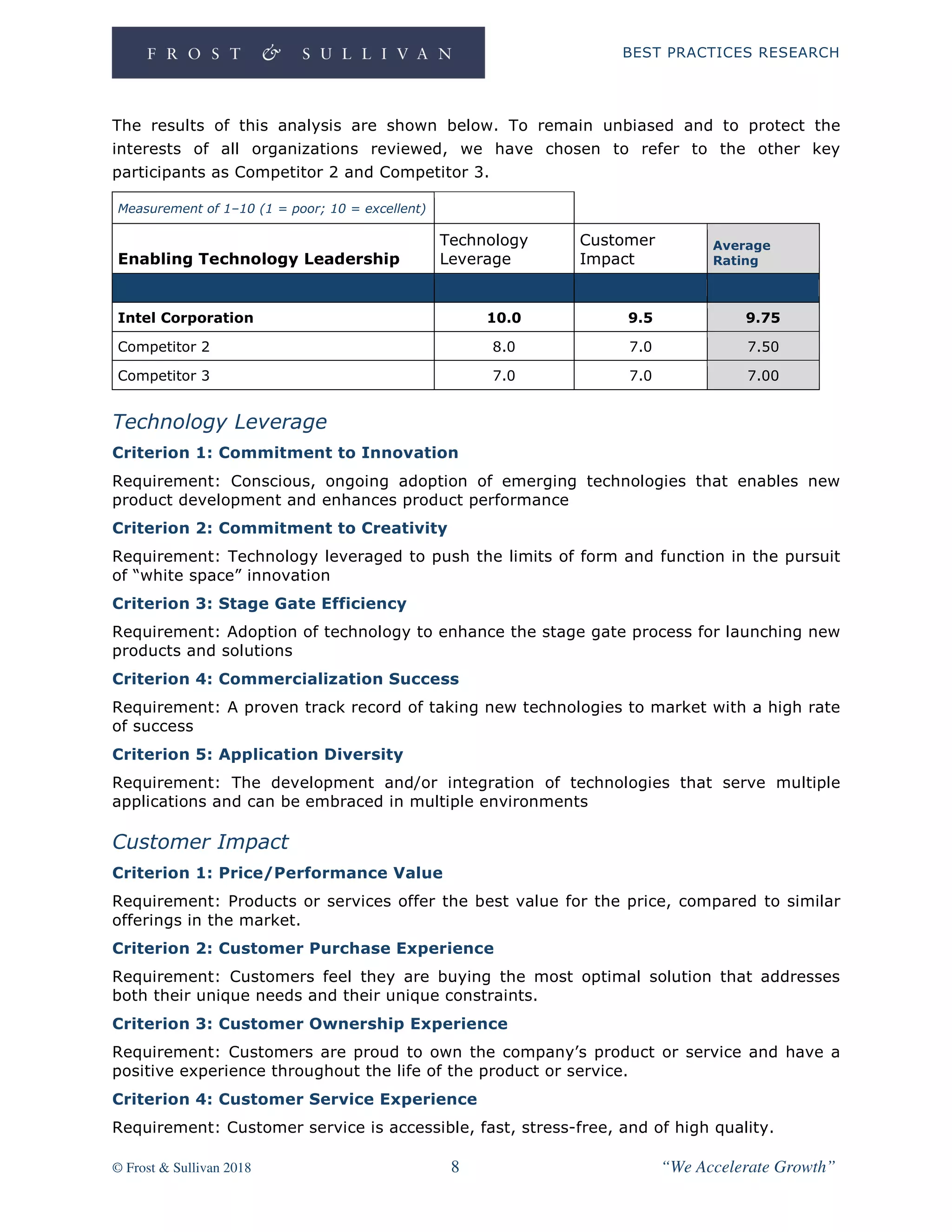 BEST PRACTICES RESEARCH
© Frost & Sullivan 2018 8 “We Accelerate Growth”
The results of this analysis are shown below. To remain unbiased and to protect the
interests of all organizations reviewed, we have chosen to refer to the other key
participants as Competitor 2 and Competitor 3.
Measurement of 1–10 (1 = poor; 10 = excellent)
Enabling Technology Leadership
Technology
Leverage
Customer
Impact
Average
Rating
Intel Corporation 10.0 9.5 9.75
Competitor 2 8.0 7.0 7.50
Competitor 3 7.0 7.0 7.00
Technology Leverage
Criterion 1: Commitment to Innovation
Requirement: Conscious, ongoing adoption of emerging technologies that enables new
product development and enhances product performance
Criterion 2: Commitment to Creativity
Requirement: Technology leveraged to push the limits of form and function in the pursuit
of “white space” innovation
Criterion 3: Stage Gate Efficiency
Requirement: Adoption of technology to enhance the stage gate process for launching new
products and solutions
Criterion 4: Commercialization Success
Requirement: A proven track record of taking new technologies to market with a high rate
of success
Criterion 5: Application Diversity
Requirement: The development and/or integration of technologies that serve multiple
applications and can be embraced in multiple environments
Customer Impact
Criterion 1: Price/Performance Value
Requirement: Products or services offer the best value for the price, compared to similar
offerings in the market.
Criterion 2: Customer Purchase Experience
Requirement: Customers feel they are buying the most optimal solution that addresses
both their unique needs and their unique constraints.
Criterion 3: Customer Ownership Experience
Requirement: Customers are proud to own the company’s product or service and have a
positive experience throughout the life of the product or service.
Criterion 4: Customer Service Experience
Requirement: Customer service is accessible, fast, stress-free, and of high quality.
 