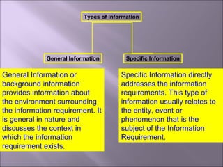 Types of Information
General Information
General Information or
background information
provides information about
the environment surrounding
the information requirement. It
is general in nature and
discusses the context in
which the information
requirement exists.
Specific Information
Specific Information directly
addresses the information
requirements. This type of
information usually relates to
the entity, event or
phenomenon that is the
subject of the Information
Requirement.
 