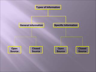 Types of Information
General Information Specific Information
Open
Source
Closed
Source
Open
Source
Closed
Source
 