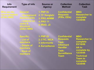 Info
Requirement
Type of Info Source or
Agency
Collection
Method
Collection
Task
Who are the
current leaders
of the MBG
General:
- Background
Assessments
- material on
ranks &
structure
within MBG
1. PNP IG
2. TF Sanglahi
3. PRO ARMM
4. PRO 11
5. IRAD, J2
Confidential
Requests
(PIRs, EEIs)
MBG
Researcher to
complete
12/25/06
Specific:
- List of
members
- Details of
members
- Rank of
members
1. PNP IG
2. CTIC, NICA
3. Informants
4. Surveillance
Confidential
Requests
Task:
Informant
Handler
Task:
Surveillance
Team
MBG
Researcher to
complete
03/16/06
AA to
complete by
12/24/06
Technical
Team to
complete
12/24/06
 