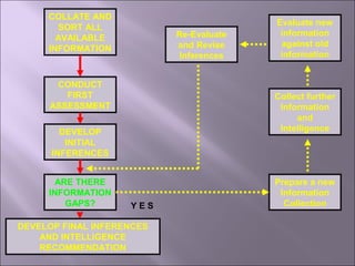 COLLATE AND
SORT ALL
AVAILABLE
INFORMATION
CONDUCT
FIRST
ASSESSMENT
DEVELOP
INITIAL
INFERENCES
ARE THERE
INFORMATION
GAPS?
DEVELOP FINAL INFERENCES
AND INTELLIGENCE
RECOMMENDATION
Prepare a new
Information
Collection
Collect further
Information
and
Intelligence
Evaluate new
information
against old
information
Re-Evaluate
and Revise
Inferences
Y E S
 