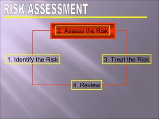 1. Identify the Risk
2. Assess the Risk
3. Treat the Risk
4. Review
 