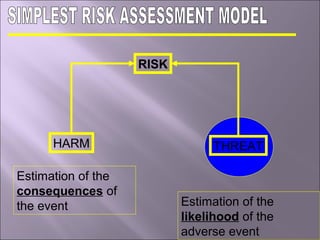 RISK
HARM THREAT
Estimation of the
consequences of
the event Estimation of the
likelihood of the
adverse event
 