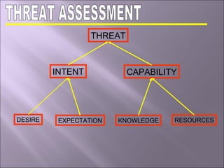 THREAT
INTENT CAPABILITY
DESIRE EXPECTATION KNOWLEDGE RESOURCES
 