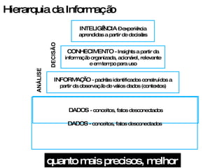 Hierarquia da Informação DADOS  - conceitos, fatos desconectados INFORMAÇÃO  - padrões identificados construídos a partir da observação de vários dados (contextos) CONHECIMENTO  - Insights a partir da informação organizada, acionável, relevante e em tempo para uso INTELIGÊNCIA  – experiência aprendidas a partir de decisões ANÁLISE DECISÃO DADOS  - conceitos, fatos desconectados quanto mais precisos, melhor 