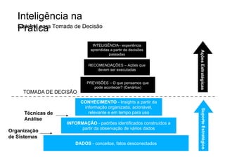 Inteligência na Prática Sistema para Tomada de Decisão DADOS  - conceitos, fatos desconectados INFORMAÇÃO  -   padrões identificados construídos a partir da observação de vários dados CONHECIMENTO  -   Insights a partir da informação organizada, acionável, relevante e em tempo para uso PREVISÕES – O que pensamos que pode acontecer? (Cenários) RECOMENDAÇÕES – Ações que devem ser executadas INTELIGÊNCIA– experiência aprendidas a partir de decisões passadas Suporte Estratégico Ações Estratégicas TOMADA DE DECISÃO Organização de Sistemas Técnicas de Análise 