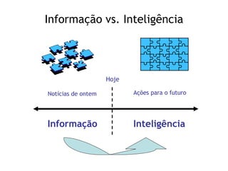 Informação vs. Inteligência Hoje Notícias de ontem Ações para o futuro Inteligência Informação 