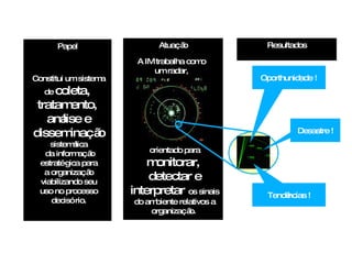 Papel Atuação Constitui um sistema de   coleta,  tratamento,  análise e disseminação   sistemática da informação estratégica para a organização viabilizando seu uso no processo decisório. A IM trabalha como um radar, orientado para monitorar,  detectar e interpretar   os sinais do ambiente relativos a organização.  Oporthunidade  ! Desastre ! Tendências ! Resultados 
