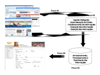 Agente Inteligente Automatização de Coleta - Monitoramento de informações - Extração das informações - Seleção das informações Passo 01 Passo 02 Armazenamento,  Processamento e Exportação das Informações Passo 03 Passo 04 