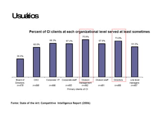 Usuários Fonte: State of the Art: Competitive  Intelligence Report (2006) 