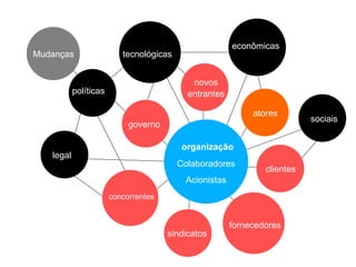 tecnológicas legal sociais econômicas políticas organização Mudanças Colaboradores Acionistas governo novos entrantes concorrentes sindicatos fornecedores clientes atores 