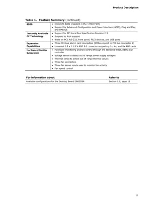 Product Description
11
Table 1. Feature Summary (continued)
BIOS • Intel/AMI BIOS (resident in the 4 Mbit FWH)
• Support for Advanced Configuration and Power Interface (ACPI), Plug and Play,
and SMBIOS
Instantly Available
PC Technology
• Support for PCI Local Bus Specification Revision 2.3
• Suspend to RAM support
• Wake on PCI, RS-232, front panel, PS/2 devices, and USB ports
Expansion
Capabilities
• Three PCI bus add-in card connectors (SMBus routed to PCI bus connector 2)
• Universal 0.8 V / 1.5 V AGP 3.0 connector supporting 1x, 4x, and 8x AGP cards
Hardware Monitor
Subsystem
• Hardware monitoring and fan control through the Winbond W83627EHG I/O
controller
• Voltage sense to detect out of range power supply voltages
• Thermal sense to detect out of range thermal values
• Three fan connectors
• Three fan sense inputs used to monitor fan activity
• Fan speed control
For information about Refer to
Available configurations for the Desktop Board D865GSA Section 1.2, page 15
 