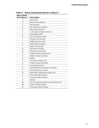 Product Description
13
Table 2. Board Components Shown in Figure 1
Item/callout
from Figure 1 Description
A Audio codec
B Ethernet LAN controller
C AGP connector
D Rear chassis fan connector
E Back panel connectors
F +12V power connector (ATX12V)
G Intel 82865G GMCH
H LGA775 processor socket
I Processor fan connector
J DIMM Channel A socket
K DIMM Channel B socket
L Legacy I/O controller
M Main Power connector
N Diskette drive connector
O Parallel ATE IDE connectors [2]
P Chassis intrusion connector
Q Battery
R Serial ATA connectors [2]
S 4 Mbit Firmware Hub (FWH)
T Front panel connector
U Intel 82801EB I/O Controller Hub (ICH5)
V Front chassis fan connector
W BIOS Setup configuration jumper block
X Front panel USB connector
Y Front panel USB connector
Z Speaker
AA PCI Conventional bus add-in card connectors [3]
BB ATAPI CD-ROM connector
CC Front panel audio connector
 