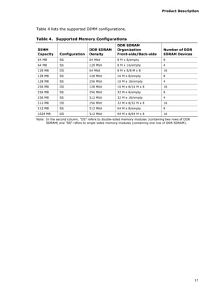 Product Description
17
Table 4 lists the supported DIMM configurations.
Table 4. Supported Memory Configurations
DIMM
Capacity Configuration
DDR SDRAM
Density
DDR SDRAM
Organization
Front-side/Back-side
Number of DDR
SDRAM Devices
64 MB SS 64 Mbit 8 M x 8/empty 8
64 MB SS 128 Mbit 8 M x 16/empty 4
128 MB DS 64 Mbit 8 M x 8/8 M x 8 16
128 MB SS 128 Mbit 16 M x 8/empty 8
128 MB SS 256 Mbit 16 M x 16/empty 4
256 MB DS 128 Mbit 16 M x 8/16 M x 8 16
256 MB SS 256 Mbit 32 M x 8/empty 8
256 MB SS 512 Mbit 32 M x 16/empty 4
512 MB DS 256 Mbit 32 M x 8/32 M x 8 16
512 MB SS 512 Mbit 64 M x 8/empty 8
1024 MB DS 512 Mbit 64 M x 8/64 M x 8 16
Note: In the second column, “DS” refers to double-sided memory modules (containing two rows of DDR
SDRAM) and “SS” refers to single-sided memory modules (containing one row of DDR SDRAM).
 