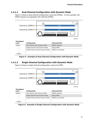 Product Description
19
1.4.1.1 Dual Channel Configuration with Dynamic Mode
Figure 4 shows a dual channel configuration using two DIMMs. In this example, the
DIMM sockets are populated with identical DIMMs.
OM18297
Channel A, DIMM 0
Channel B, DIMM 0
1 GB
1 GB
Throughput
Level Configuration Characteristics
Highest Dual Channel with Dynamic Mode DIMMs matched
Single Channel with Dynamic Mode Single DIMM
Lowest
Single Channel without Dynamic Mode DIMMs not matched
Figure 4. Example of Dual Channel Configuration with Dynamic Mode
1.4.1.2 Single Channel Configuration with Dynamic Mode
Figure 5 shows a single channel configuration using one DIMM.
OM18298
Channel A, DIMM 0
Channel B, DIMM 0
1 GB
Throughput
Level Configuration Characteristics
Highest Dual Channel with Dynamic Mode DIMMs matched
Single Channel with Dynamic Mode Single DIMM
Lowest
Single Channel without Dynamic Mode DIMMs not matched
Figure 5. Example of Single Channel Configuration with Dynamic Mode
 