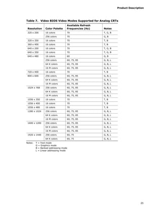 Product Description
23
Table 7. Video BIOS Video Modes Supported for Analog CRTs
Resolution Color Palette
Available Refresh
Frequencies (Hz) Notes
16 colors 70 T, G, B320 x 200
256 colors 70 G, B
320 x 350 16 colors 70 T, B
360 x 400 16 colors 70 T, B
640 x 200 16 colors 70 T, G, B
640 x 350 16 colors 70 T, G, B
16 colors 60 G, B
256 colors 60, 75, 85 G, B, L
64 K colors 60, 75, 85 G, B, L
640 x 480
16 M colors 60, 75, 85 G, B, L
720 x 400 16 colors 70 T, B
256 colors 60, 75, 85 G, B, L
64 K colors 60, 75, 85 G, B, L
800 x 600
16 M colors 60, 75, 85 G, B, L
256 colors 60, 75, 85 G, B, L
64 K colors 60, 75, 85 G, B, L
1024 x 768
16 M colors 60, 75, 85 G, B, L
1056 x 350 16 colors 70 T, B
1056 x 400 16 colors 70 T, B
1056 x 480 16 colors 70 T, B
256 colors 60, 75, 85 G, B, L
64 K colors 60, 75, 85 G, B, L
1280 x 1024
16 M colors 60, 75, 85 G, B, L
256 colors 60, 75, 85 G, B, L
64 K colors 60, 75, 85 G, B, L
1600 x 1200
16 M colors 60, 75, 85 G, B, L
256 colors 60, 75 G, B, L1920 x 1440
64 K colors 60, 75 G, B, L
Notes: T = Text mode
G = Graphics mode
B = Banked addressing mode
L = Linear addressing mode
 