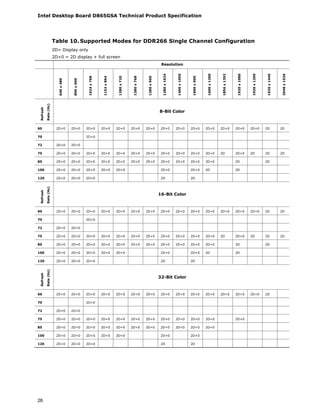 Intel Desktop Board D865GSA Technical Product Specification
26
Table 10. Supported Modes for DDR266 Single Channel Configuration
2D= Display only
2D+0 = 2D display + full screen
Resolution
640x480
800x600
1024x768
1152x864
1280x720
1280x768
1280x960
1280x1024
1400x1050
1600x900
1600x1200
1856x1392
1920x1080
1920x1200
1920x1440
2048x1536
Refresh
Rate(Hz)
8-Bit Color
60 2D+0 2D+0 2D+0 2D+0 2D+0 2D+0 2D+0 2D+0 2D+0 2D+0 2D+0 2D+0 2D+0 2D+0 2D 2D
70 2D+0
72 2D+0 2D+0
75 2D+0 2D+0 2D+0 2D+0 2D+0 2D+0 2D+0 2D+0 2D+0 2D+0 2D+0 2D 2D+0 2D 2D 2D
85 2D+0 2D+0 2D+0 2D+0 2D+0 2D+0 2D+0 2D+0 2D+0 2D+0 2D+0 2D 2D
100 2D+0 2D+0 2D+0 2D+0 2D+0 2D+0 2D+0 2D 2D
120 2D+0 2D+0 2D+0 2D 2D
Refresh
Rate(Hz)
16-Bit Color
60 2D+0 2D+0 2D+0 2D+0 2D+0 2D+0 2D+0 2D+0 2D+0 2D+0 2D+0 2D+0 2D+0 2D+0 2D 2D
70 2D+0
72 2D+0 2D+0
75 2D+0 2D+0 2D+0 2D+0 2D+0 2D+0 2D+0 2D+0 2D+0 2D+0 2D+0 2D 2D+0 2D 2D 2D
85 2D+0 2D+0 2D+0 2D+0 2D+0 2D+0 2D+0 2D+0 2D+0 2D+0 2D+0 2D 2D
100 2D+0 2D+0 2D+0 2D+0 2D+0 2D+0 2D+0 2D 2D
120 2D+0 2D+0 2D+0 2D 2D
Refresh
Rate(Hz)
32-Bit Color
60 2D+0 2D+0 2D+0 2D+0 2D+0 2D+0 2D+0 2D+0 2D+0 2D+0 2D+0 2D+0 2D+0 2D+0 2D
70 2D+0
72 2D+0 2D+0
75 2D+0 2D+0 2D+0 2D+0 2D+0 2D+0 2D+0 2D+0 2D+0 2D+0 2D+0 2D+0
85 2D+0 2D+0 2D+0 2D+0 2D+0 2D+0 2D+0 2D+0 2D+0 2D+0 2D+0
100 2D+0 2D+0 2D+0 2D+0 2D+0 2D+0 2D+0
120 2D+0 2D+0 2D+0 2D 2D
 
