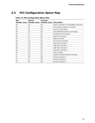Technical Reference
49
2.3 PCI Configuration Space Map
Table 17. PCI Configuration Space Map
Bus
Number (hex)
Device
Number (hex)
Function
Number (hex) Description
00 00 00 Memory controller of Intel 82865G component
00 02 00 Intel Extreme Graphics 2 controller
00 1E 00 Hub link to PCI bridge
00 1F 00 Intel 82801EB ICH5 PCI to LPC bridge
00 1F 01 Parallel ATA IDE controller
00 1F 02 Serial ATA controller
00 1F 03 SMBus controller
00 1F 05 AC ’97 audio controller
00 1D 00 USB UHCI controller 1
00 1D 01 USB UHCI controller 2
00 1D 02 USB UHCI controller 3
00 1D 03 USB UHCI controller 4
00 1D 07 EHCI controller
01 03 00 Realtek RTL8100C Ethernet Controller
01 02 00 PCI bus connector 1
01 01 00 PCI bus connector 2
01 04 00 PCI bus connector 3
 