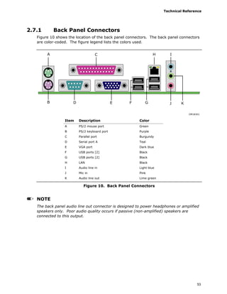 Technical Reference
53
2.7.1 Back Panel Connectors
Figure 10 shows the location of the back panel connectors. The back panel connectors
are color-coded. The figure legend lists the colors used.
A
B
C
D E F G J K
H I
OM18301
Item Description Color
A PS/2 mouse port Green
B PS/2 keyboard port Purple
C Parallel port Burgundy
D Serial port A Teal
E VGA port Dark blue
F USB ports [2] Black
G USB ports [2] Black
H LAN Black
I Audio line in Light blue
J Mic in Pink
K Audio line out Lime green
Figure 10. Back Panel Connectors
NOTE
The back panel audio line out connector is designed to power headphones or amplified
speakers only. Poor audio quality occurs if passive (non-amplified) speakers are
connected to this output.
 