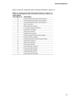 Technical Reference
55
Table 21 lists the component-side connectors identified in Figure 11.
Table 21. Component-side Connectors Shown in Figure 11
Item/callout
from Figure 11 Description
A PCI Conventional bus add-in card connector 3
B PCI Conventional bus add-in card connector 2
C PCI Conventional bus add-in card connector 1
D AGP 3.0 connector
E Rear chassis fan connector
F +12V power connector (ATX12V)
G Processor fan connector
H Main power connector
I Diskette drive connector
J Primary parallel ATA IDE connector [Black]
K Chassis intrusion connector
L Secondary parallel ATA IDE connector [White]
M Serial ATA connector 0
N Serial ATA connector 1
O Front panel connector
P Front chassis fan connector
Q Front panel USB connector
R Front panel USB connector
S ATAPI CD-ROM connector
T Front panel audio connector
 